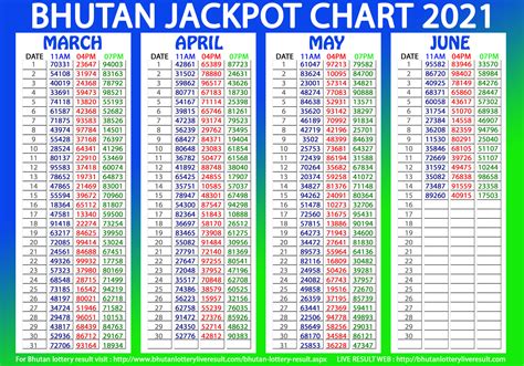 bhutan lottery chart